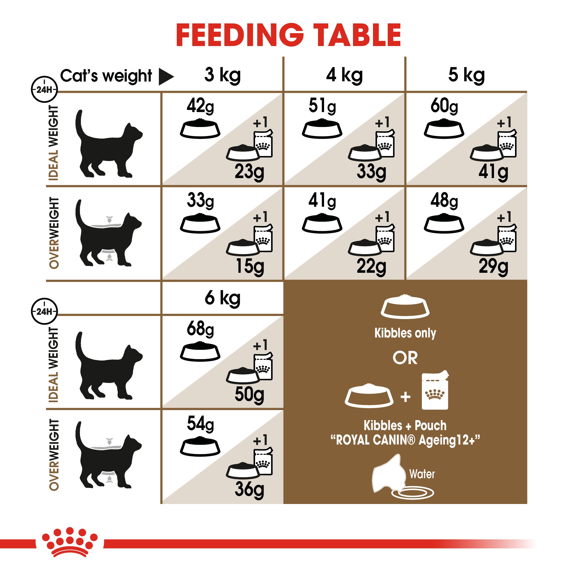 Royal Canin Ageing 11+ Dry Cat Food