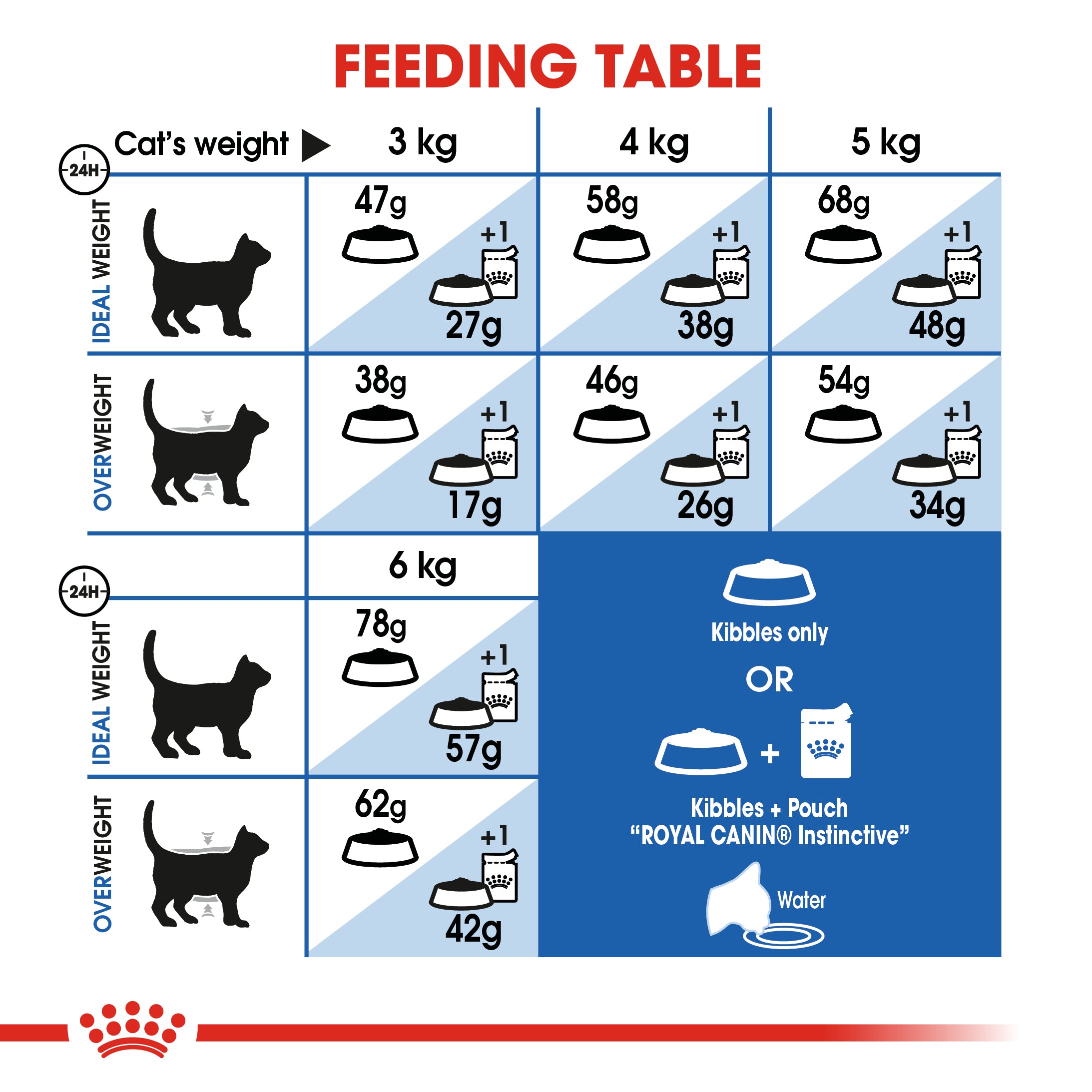 Royal Canin Indoor Appetite Control