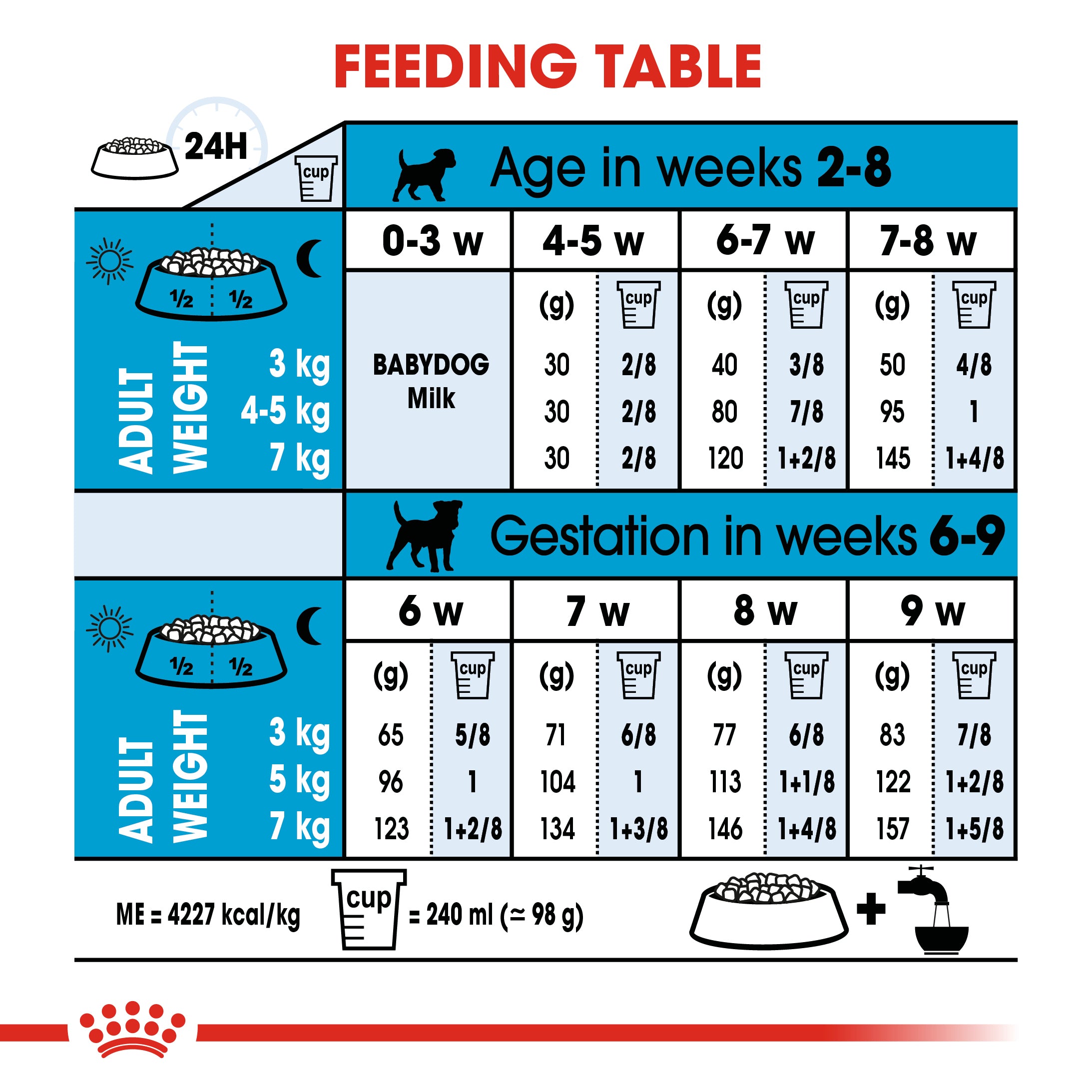 Royal Canin Mini Starter Mother & Babydog Adult and Puppy Dry Food